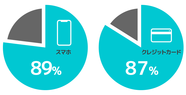 習い事検索・受付サイト｜proof「プルーフ」 特徴2. スマートフォン普及率/クレジットカード保有率グラフ